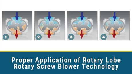 Proper Application of Rotary Lobe Rotary Screw Blower Technology